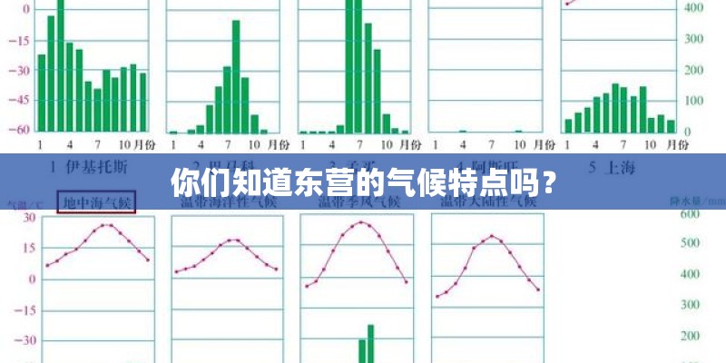 你们知道东营的气候特点吗？